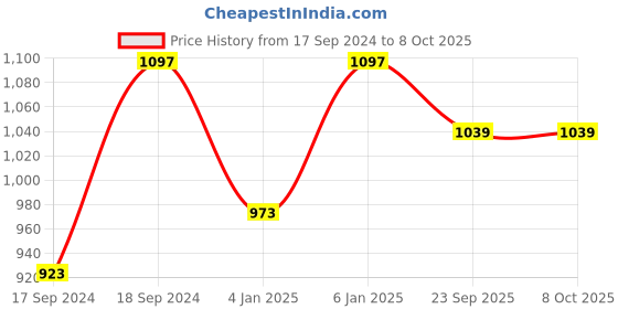 myntra.com Sherrif Shoes Black Party Block Pumps sherrif shoes Price History Graph from 17 Sep 2024 to 7 Oct 2025
