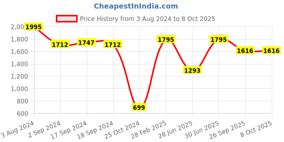 myntra.com Sherrif Shoes Black Solid Party Block Pumps sherrif shoes Price History Graph from 3 Aug 2024 to 7 Oct 2025
