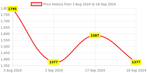 myntra.com Sherrif Shoes Black Textured Party Block Pumps sherrif shoes Price History Graph from 3 Aug 2024 to 18 Sep 2024