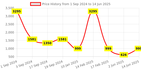 myntra.com Sherrif Shoes Block Heeled Pointed Toe Pumps with Buckles sherrif shoes Price History Graph from 1 Sep 2024 to 14 Jun 2025