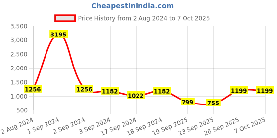 myntra.com Sherrif Shoes Block Heels with Buckles sherrif shoes Price History Graph from 2 Aug 2024 to 7 Oct 2025