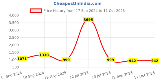 myntra.com Sherrif Shoes Blue Block Sandals sherrif shoes Price History Graph from 17 Sep 2024 to 10 Oct 2025