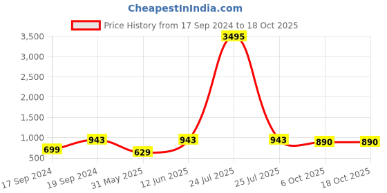myntra.com Sherrif Shoes Blue Colourblocked Party Flatform Mules with Buckles sherrif shoes Price History Graph from 17 Sep 2024 to 16 Oct 2025