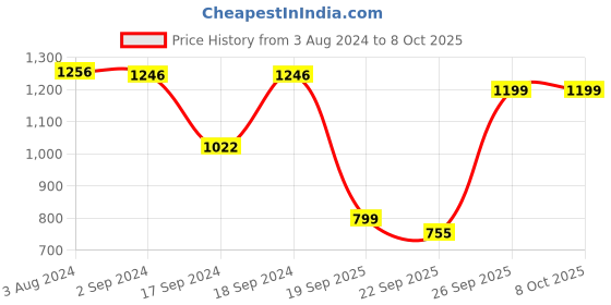 myntra.com Sherrif Shoes Blue Textured Party Block Sandals sherrif shoes Price History Graph from 3 Aug 2024 to 7 Oct 2025