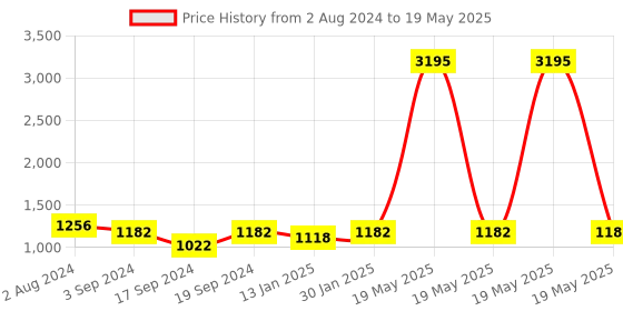 myntra.com Sherrif Shoes Brown Synthetic Block Heels sherrif shoes Price History Graph from 2 Aug 2024 to 19 May 2025