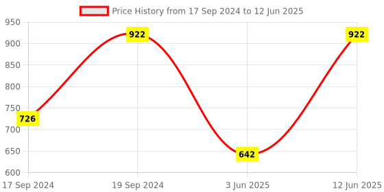 myntra.com Sherrif Shoes Closed Back Block Pumps sherrif shoes Price History Graph from 17 Sep 2024 to 12 Jun 2025