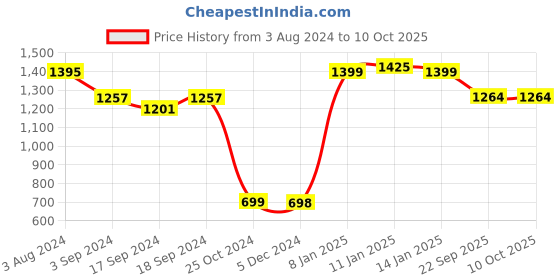myntra.com Sherrif Shoes Closed Back Block Pumps sherrif shoes Price History Graph from 3 Aug 2024 to 9 Oct 2025