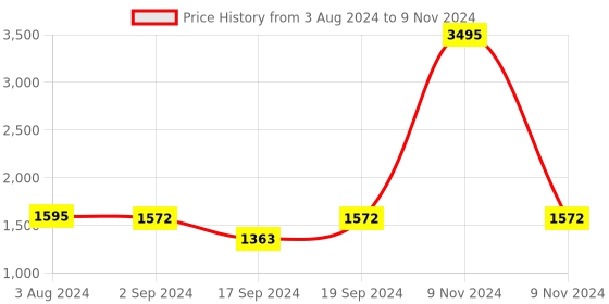 myntra.com Sherrif Shoes Closed Back Block Pumps With Bows sherrif shoes Price History Graph from 3 Aug 2024 to 9 Nov 2024