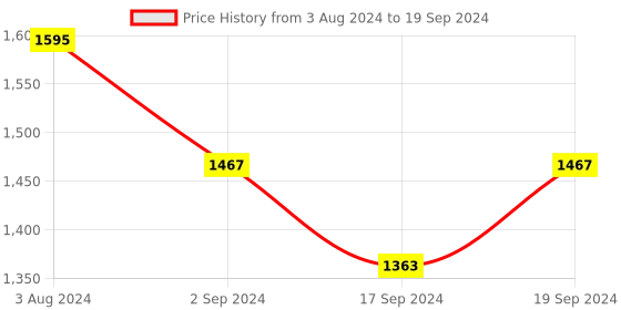 myntra.com Sherrif Shoes Closed Back Block Pumps With Bows sherrif shoes Price History Graph from 3 Aug 2024 to 19 Sep 2024