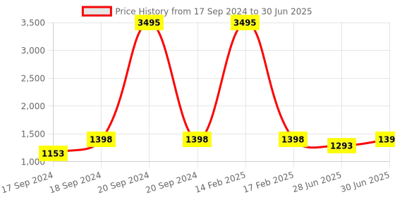 myntra.com Sherrif Shoes Closed Back Pointed Toe Wedge Pumps sherrif shoes Price History Graph from 17 Sep 2024 to 30 Jun 2025