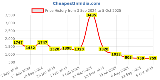 myntra.com Sherrif Shoes Embellished Block Heeled Pumps sherrif shoes Price History Graph from 3 Sep 2024 to 4 Oct 2025