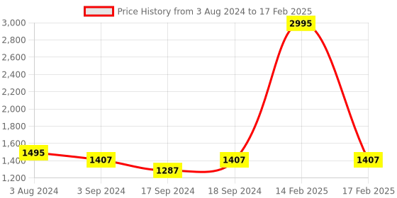 myntra.com Sherrif Shoes Embellished Block Heels sherrif shoes Price History Graph from 3 Aug 2024 to 17 Feb 2025