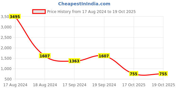 myntra.com Sherrif Shoes Embellished Block Heels sherrif shoes Price History Graph from 17 Aug 2024 to 19 Oct 2025