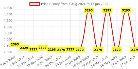 myntra.com Sherrif Shoes Embellished Block Heels sherrif shoes Price History Graph from 3 Aug 2024 to 17 Jun 2025