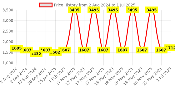 myntra.com Sherrif Shoes Embellished Open Toe Backstrap Block Heels sherrif shoes Price History Graph from 2 Aug 2024 to 1 Jul 2025