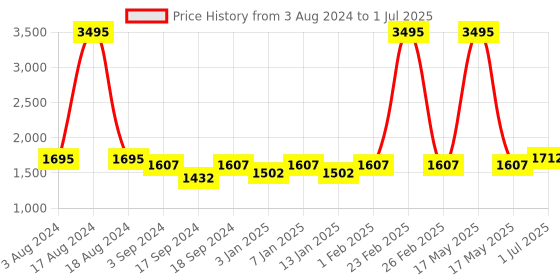 myntra.com Sherrif Shoes Embellished Open Toe Backstrap Block Heels sherrif shoes Price History Graph from 3 Aug 2024 to 1 Jul 2025