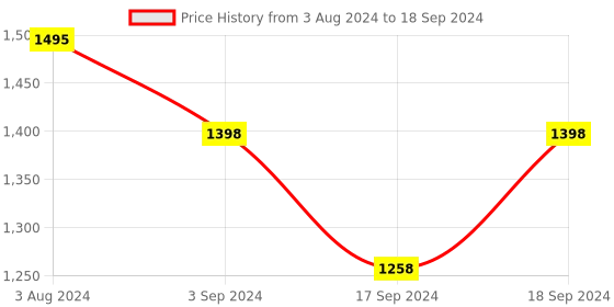 myntra.com Sherrif Shoes Embellished Open Toe Block Heels sherrif shoes Price History Graph from 3 Aug 2024 to 18 Sep 2024