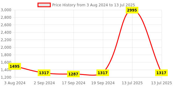 myntra.com Sherrif Shoes Embellished Open Toe Block Heels sherrif shoes Price History Graph from 3 Aug 2024 to 13 Jul 2025
