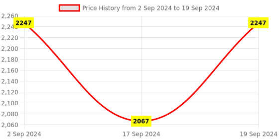 myntra.com Sherrif Shoes Embellished Open Toe Block Heels sherrif shoes Price History Graph from 2 Sep 2024 to 19 Sep 2024