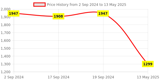 myntra.com Sherrif Shoes Embellished Open Toe Block Heels sherrif shoes Price History Graph from 2 Sep 2024 to 13 May 2025