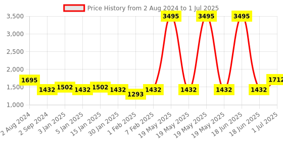 myntra.com Sherrif Shoes Embellished Open Toe Block Heels sherrif shoes Price History Graph from 2 Aug 2024 to 1 Jul 2025