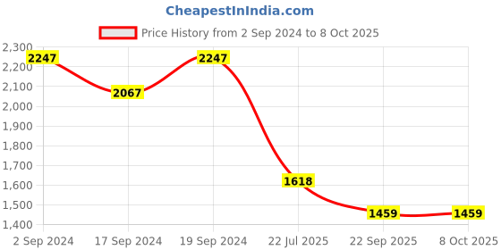 myntra.com Sherrif Shoes Embellished Open Toe Kitten Heels sherrif shoes Price History Graph from 2 Sep 2024 to 8 Oct 2025