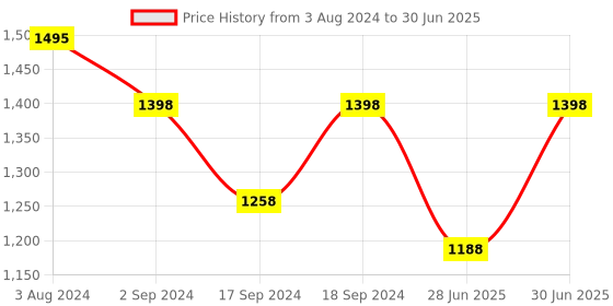 myntra.com Sherrif Shoes Embellished Open Toe Party Block Heels sherrif shoes Price History Graph from 3 Aug 2024 to 30 Jun 2025