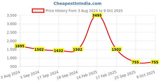 myntra.com Sherrif Shoes Embellished Open Toe Slim Heel Pumps sherrif shoes Price History Graph from 3 Aug 2024 to 9 Oct 2025