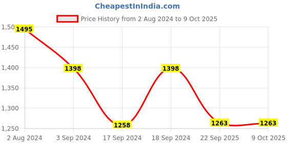 myntra.com Sherrif Shoes Embellished Party Block Heels sherrif shoes Price History Graph from 2 Aug 2024 to 8 Oct 2025