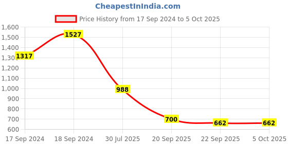 myntra.com Sherrif Shoes Embellished Party Block Heels sherrif shoes Price History Graph from 17 Sep 2024 to 5 Oct 2025
