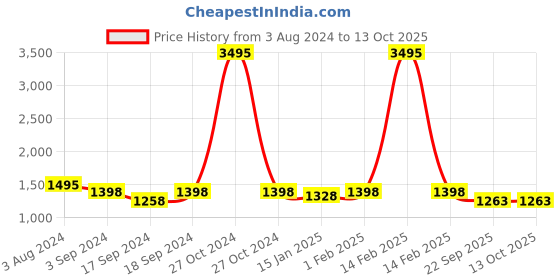 myntra.com Sherrif Shoes Embellished Party Block Heels sherrif shoes Price History Graph from 3 Aug 2024 to 12 Oct 2025