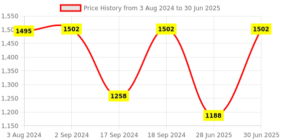 myntra.com Sherrif Shoes Embellished Party Block Heels sherrif shoes Price History Graph from 3 Aug 2024 to 30 Jun 2025
