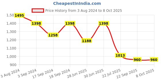 myntra.com Sherrif Shoes Embellished Party Block Heels sherrif shoes Price History Graph from 3 Aug 2024 to 7 Oct 2025