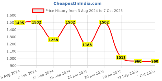 myntra.com Sherrif Shoes Embellished Party Block Heels sherrif shoes Price History Graph from 3 Aug 2024 to 7 Oct 2025