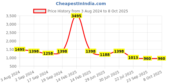 myntra.com Sherrif Shoes Embellished Party Block Heels sherrif shoes Price History Graph from 3 Aug 2024 to 7 Oct 2025