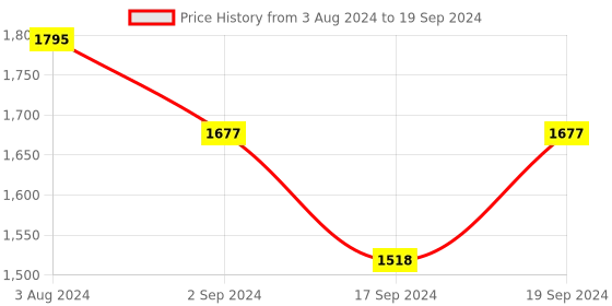 myntra.com Sherrif Shoes Embellished Party Block Heels sherrif shoes Price History Graph from 3 Aug 2024 to 19 Sep 2024