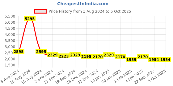 myntra.com Sherrif Shoes Embellished Party Block Heels With Buckles sherrif shoes Price History Graph from 3 Aug 2024 to 5 Oct 2025