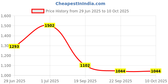 myntra.com Sherrif Shoes Embellished Party Block Pumps sherrif shoes Price History Graph from 29 Jun 2025 to 10 Oct 2025