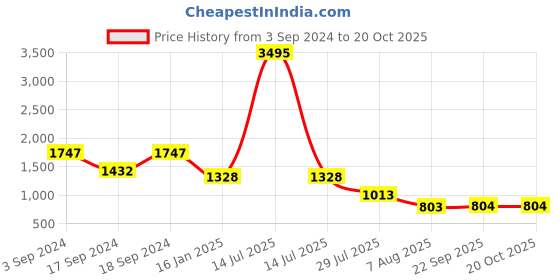 myntra.com Sherrif Shoes Embellished Pointed Toe Block Heel Pumps sherrif shoes Price History Graph from 3 Sep 2024 to 20 Oct 2025