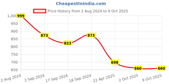 myntra.com Sherrif Shoes Embellished Pointed Toe Kitten Heel Pumps sherrif shoes Price History Graph from 2 Aug 2024 to 8 Oct 2025