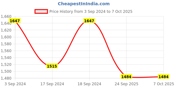 myntra.com Sherrif Shoes Embellished Pointed Toe Kitten Pumps sherrif shoes Price History Graph from 3 Sep 2024 to 7 Oct 2025