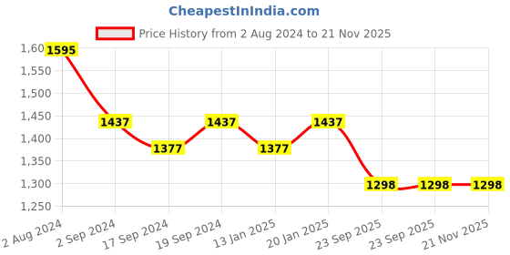 myntra.com Sherrif Shoes Embellished Pointed Toe Slim Heel Mules sherrif shoes Price History Graph from 2 Aug 2024 to 20 Nov 2025