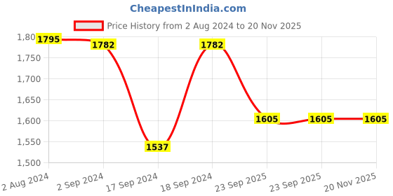 myntra.com Sherrif Shoes Embellished Pointed Toe Slim Heeled Mules sherrif shoes Price History Graph from 2 Aug 2024 to 19 Nov 2025