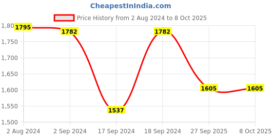 myntra.com Sherrif Shoes Embellished Pointed Toe Slim Heeled Mules sherrif shoes Price History Graph from 2 Aug 2024 to 8 Oct 2025