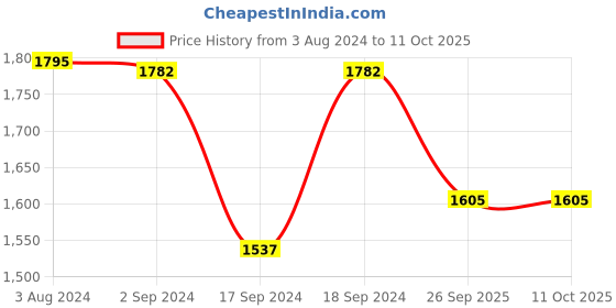 myntra.com Sherrif Shoes Embellished Pointed Toe Slim Heeled Mules sherrif shoes Price History Graph from 3 Aug 2024 to 10 Oct 2025