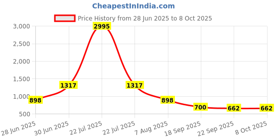 myntra.com Sherrif Shoes Embellished PU Block Heel Sandals sherrif shoes Price History Graph from 28 Jun 2025 to 8 Oct 2025