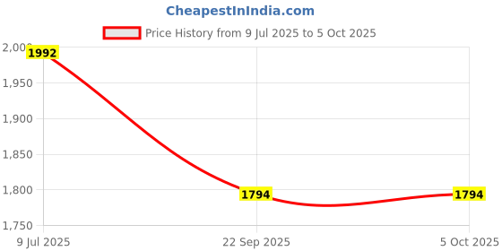 myntra.com Sherrif Shoes Embellished PU Block Pumps sherrif shoes Price History Graph from 9 Jul 2025 to 5 Oct 2025