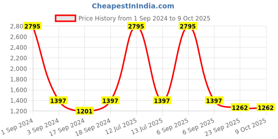 myntra.com Sherrif Shoes Embellished PU Kitten Peep Toes with Buckles sherrif shoes Price History Graph from 1 Sep 2024 to 9 Oct 2025