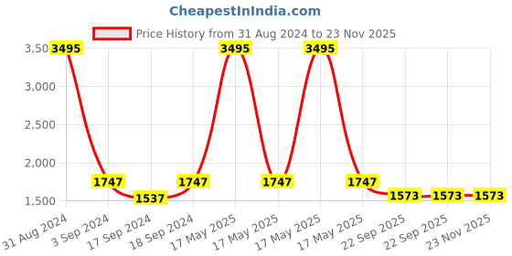 myntra.com Sherrif Shoes Embellished PU Kitten Pumps with Bows sherrif shoes Price History Graph from 31 Aug 2024 to 23 Nov 2025