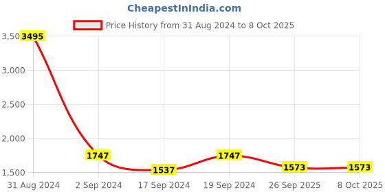 myntra.com Sherrif Shoes Embellished PU Party Block Mules sherrif shoes Price History Graph from 31 Aug 2024 to 7 Oct 2025